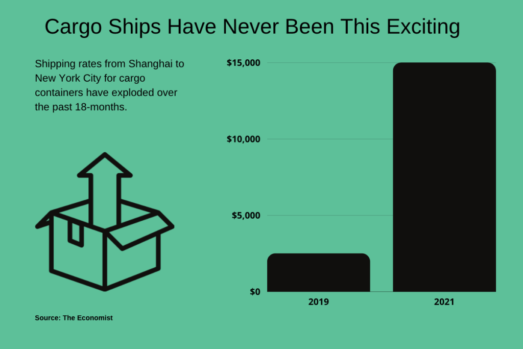 Shipping Costs Soar. Shipping a 40-foot container from Shanghai to New York City have gone from $2,500 in 2019 to just under $15,000 in 2021. Experts expect prices to climb higher before inflation ebs