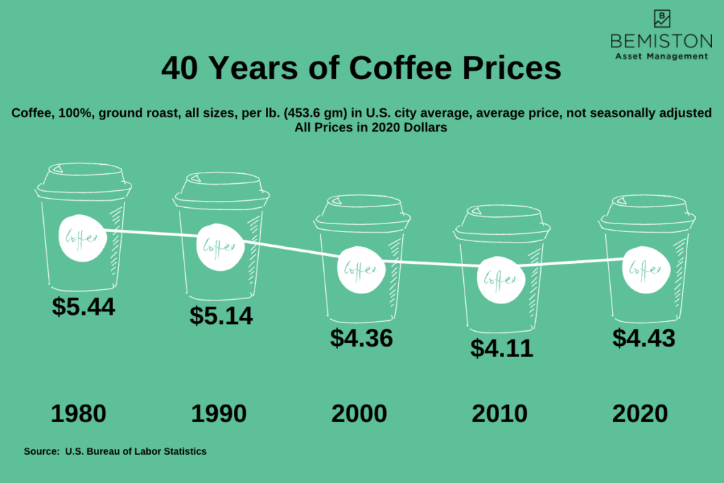40 Years of Code Price Changes; Coffee, 100%, ground roast, all sizes, per lb. (453.6 gm) in U.S. city average, average price, not seasonally adjusted; 1980, $5.44; 1990, $5.14; 2000, $4.36; 2010, $4.11; 2020 $4.43