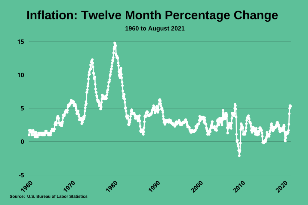 12-month rolling percentage change from 1960 to present. The graph maxes out at 14.8% in the late 70s and going negative during the Global Financial Crisis. Inflation has ticked higher lately, maxing out at 5.4% in July 2021