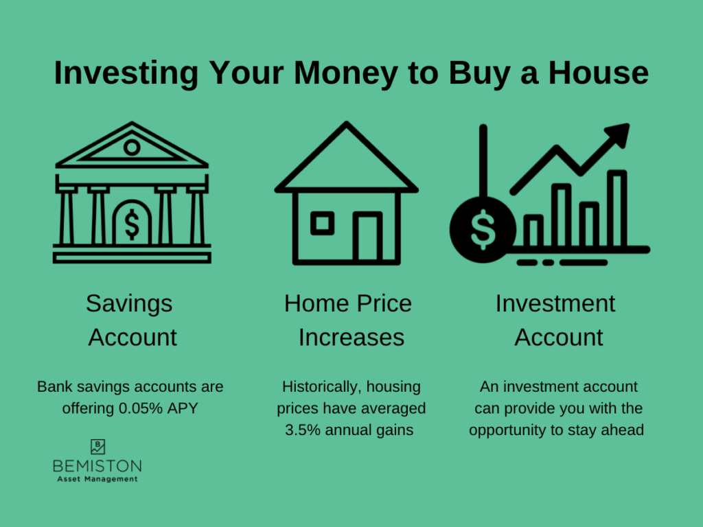Investing Money to save for a house. Banks savings accounts yield 0.05% per year, home prices have historically risen 3.5% per year, investing your money can get you ahead of on your down payment savings