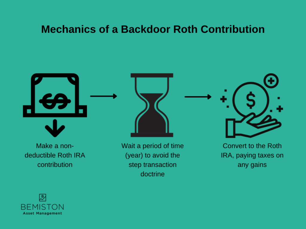 How to make a Backdoor Roth Contribution: Make non-deductible IRA contribution; wait a year; convert to Roth IRA paying income tax on any gains.