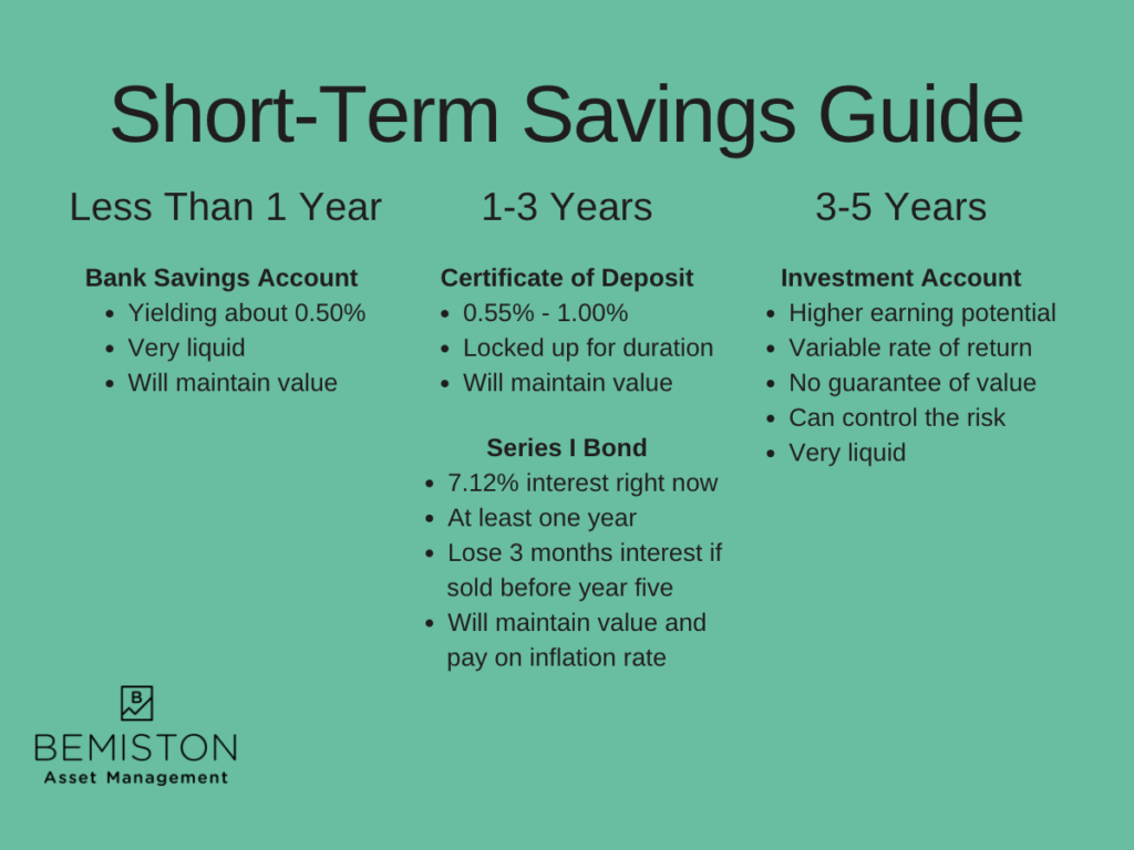 Image shows the best options for less than a year: bank savings account; 1-3 years: CD or series I Bonds; 3-5 years stock market and bonds; over 5 years stocks 