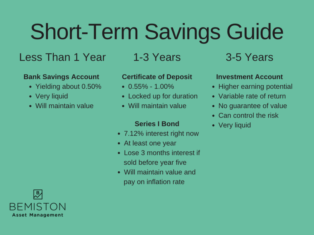 Image shows the best options for less than a year: bank savings account; 1-3 years: CD or series I Bonds; 3-5 years stock market and bonds; over 5 years stocks