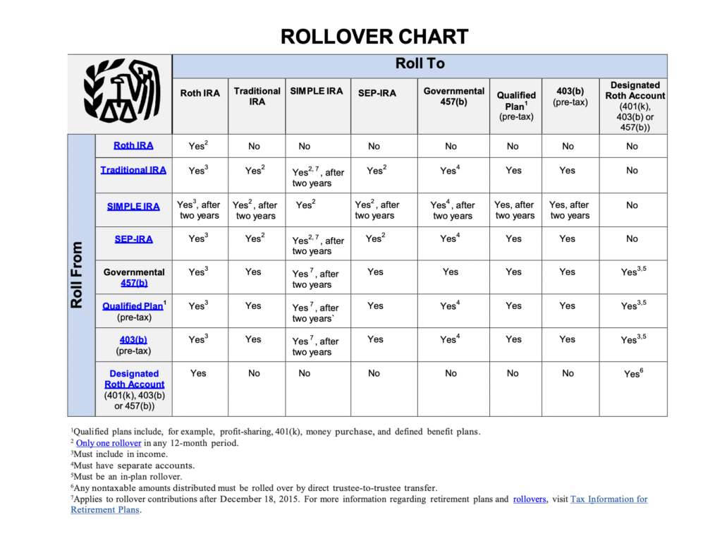 IRS Roll From vs. Roll to chart. Shows all the ways in which retirement accounts may or may not be rolled into one another and the potential consequences.
401(k) should be rolled over into traditional IRA.
Roth 401(k) should be rolled into Roth IRA