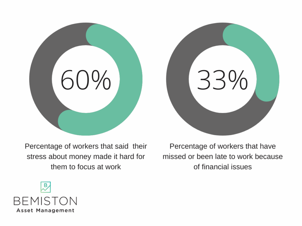 Circle Chart shows that 60% of workers said financial stress made it hard to focus at work. Circle chart that shows 33% of workers have missed or been late to work because of financial issues.