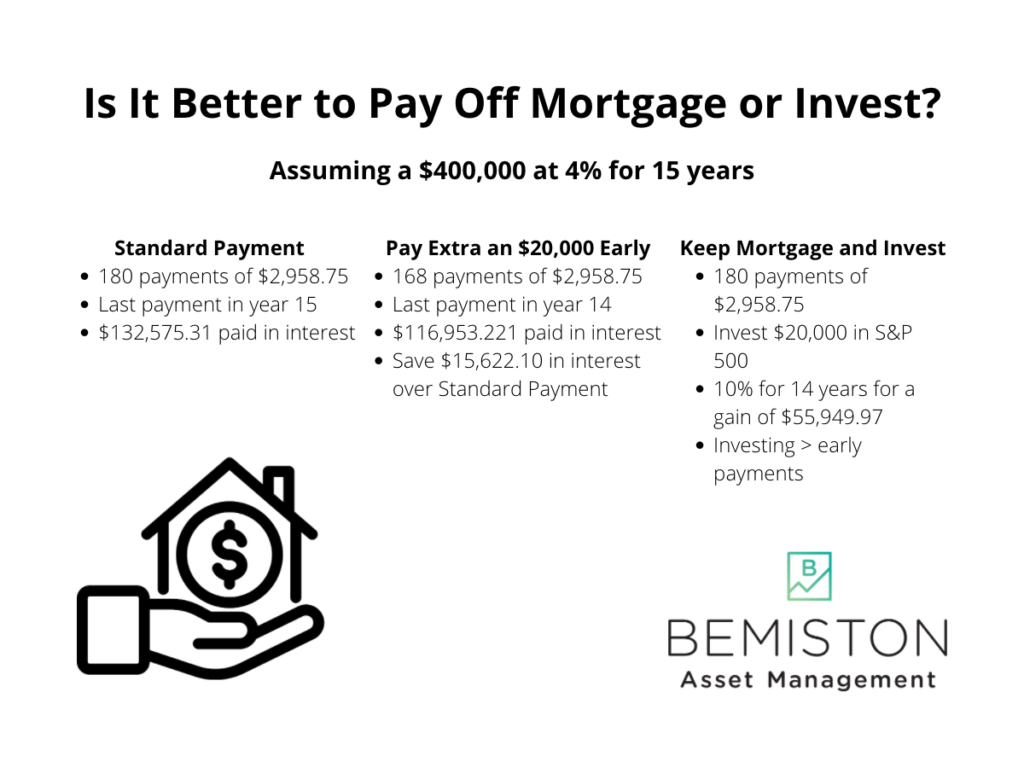 Standard Payment 180 payments of $2,958.75 Last payment in year 15 $132,575.31 paid in interest;Pay Extra an $20,000 Early 168 payments of $2,958.75 Last payment in year 14 $116,953.221 paid in interest Save $15,622.10 in interest over Standard Payment; Keep Mortgage and Invest 180 payments of $2,958.75 Invest $20,000 in S&P 500 10% for 14 years for a gain of $55,949.97 Investing > early payments