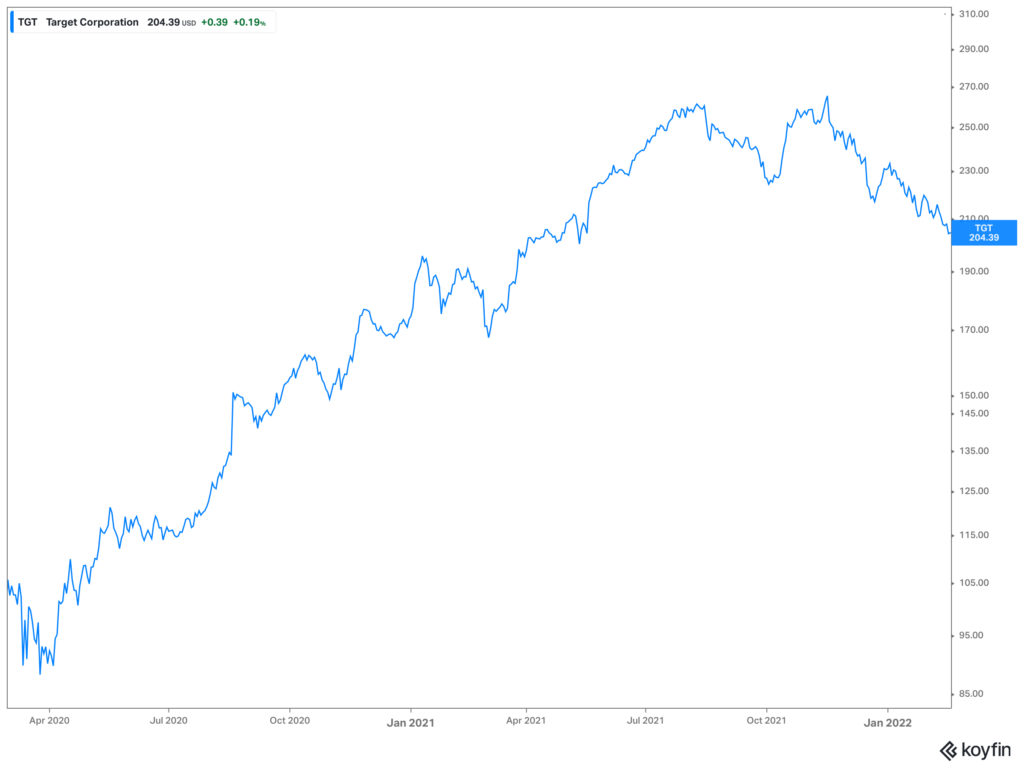 Price of Target stock. Shows the stock falling as pandemic begins before its gradual and sustained climb higher to the beginning of 2022