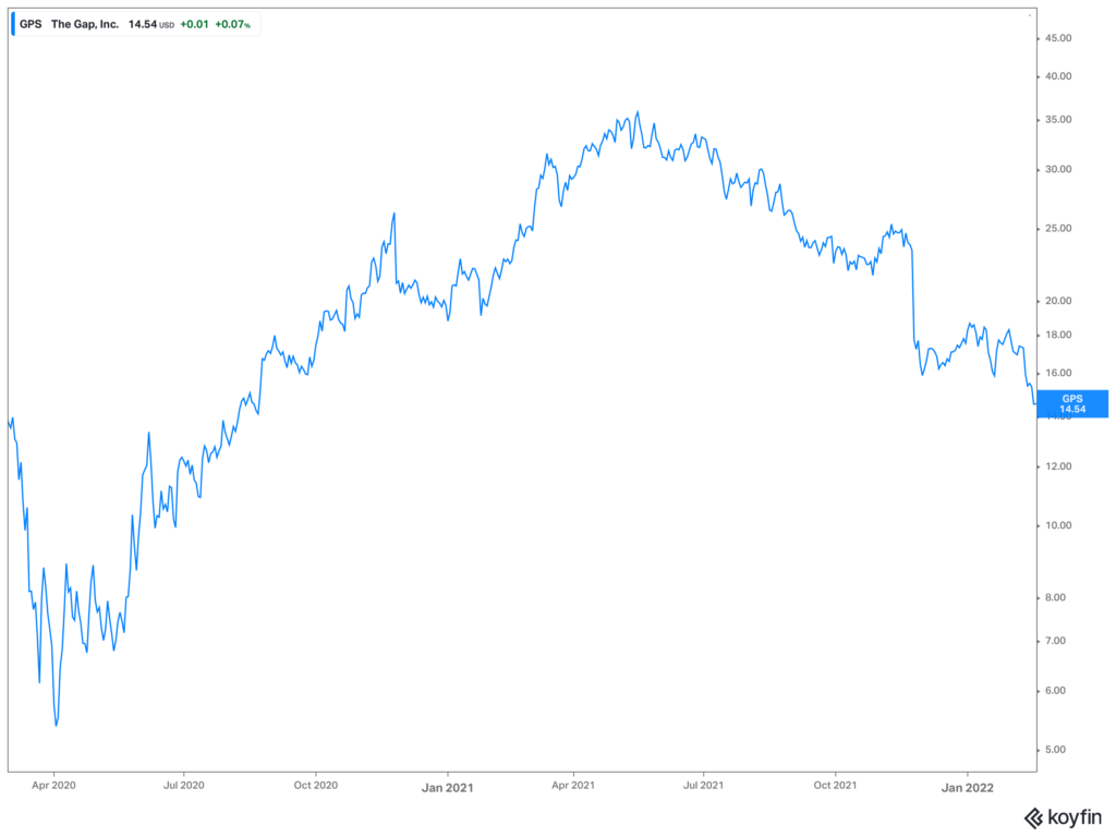 Chart of GAP stock showing its decline in the beginning of the pandemic and then its ultimate recovery into 2022.