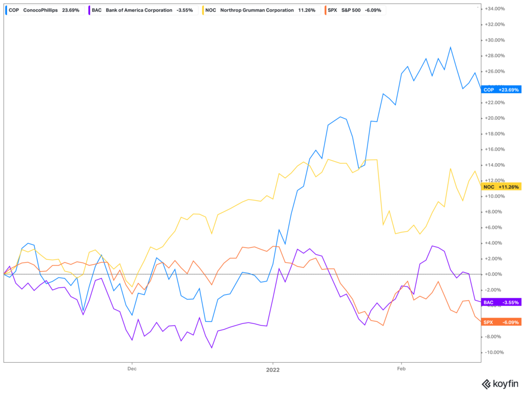 Value Stocks. The graphs show ConocoPhillips, Bank of America, and Northrop Grumman all outperforming the S&P 500 since November during the technology stock selloff.