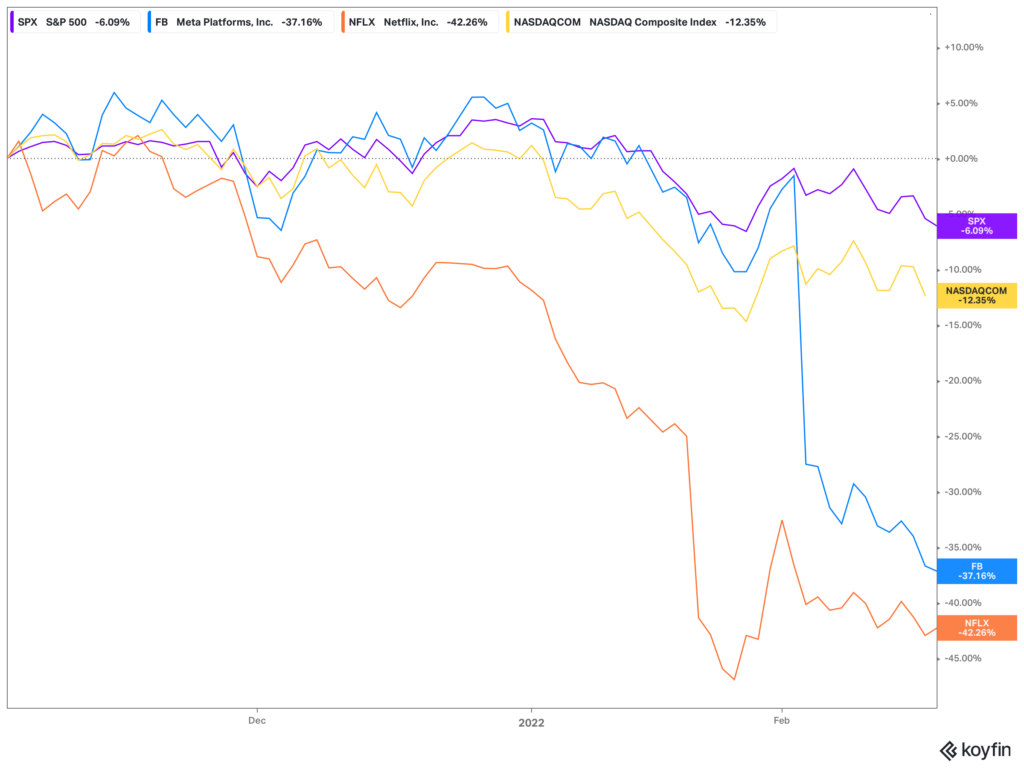 The tech heavy NASDAQ selloff featuring FB and NFLX compared to the S&P 500 decline. SP500 down 6%, NASDAQ down 12.35%, FB down 47%, and NFLX down 42%