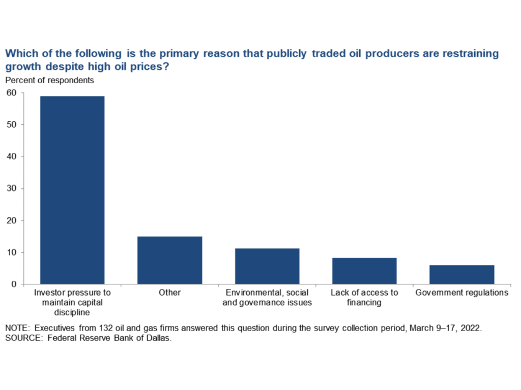 Investor Discipline: Bar chart that shows the primary reason for not producing oil right now is capital discipline from investors