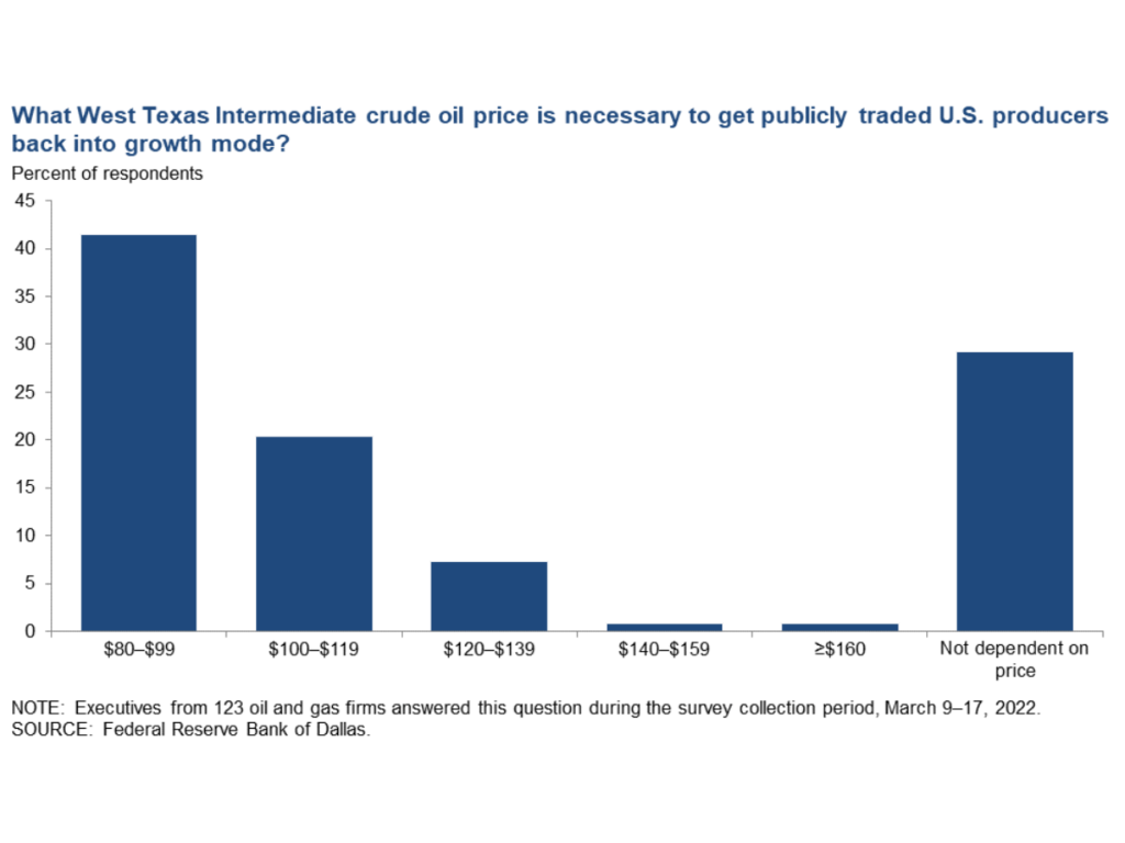 Price Needed for growth mode of oil production: bar chart shows many need a price between 80-99, but 30% say it's not price dependent at all