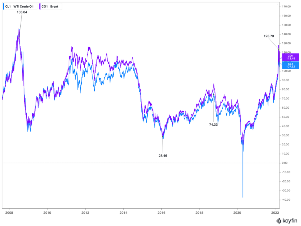 Price movement of Brent and WTI from 2008 on. The line graph shows oil at 136 in 2008 and falling to 28.46 in 2016 before climbing again to 123.70