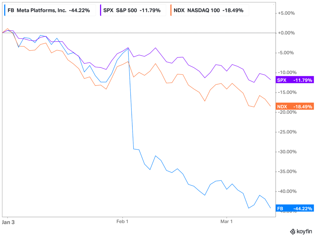 Year-to-date performance of the SP 500, down 11.79%; NASDAQ 100, down 18.49%; and Meta, down 44.22%