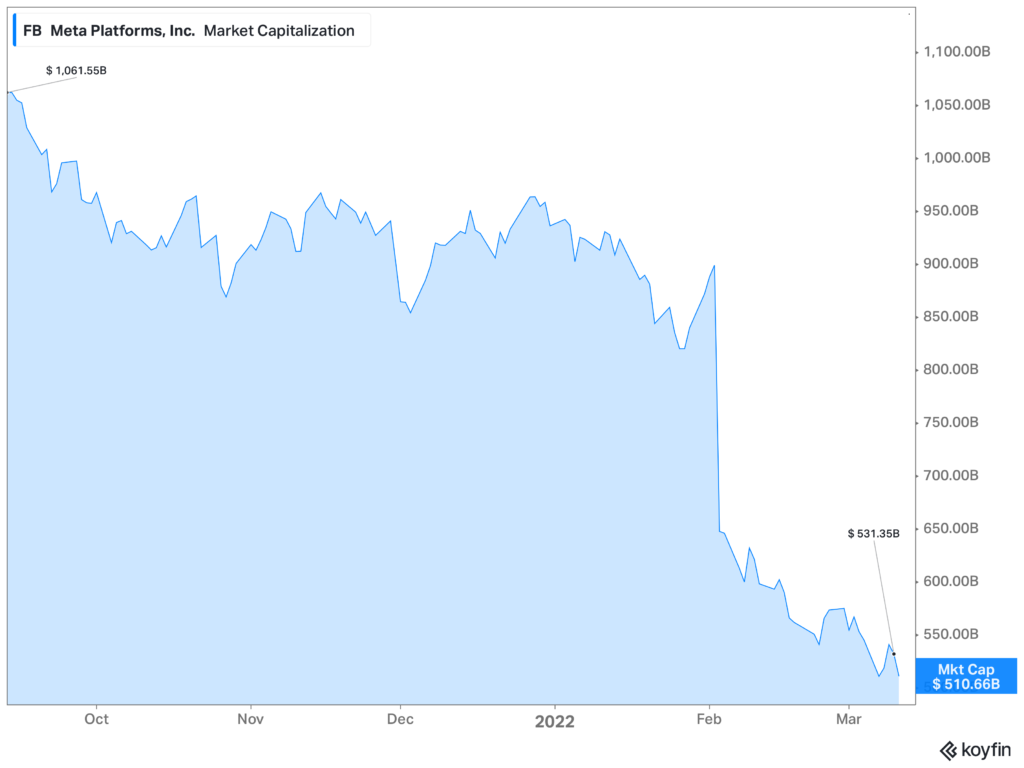 Facebook's market capitalization falls from over 1 trillion to 500 billion dollars in six months