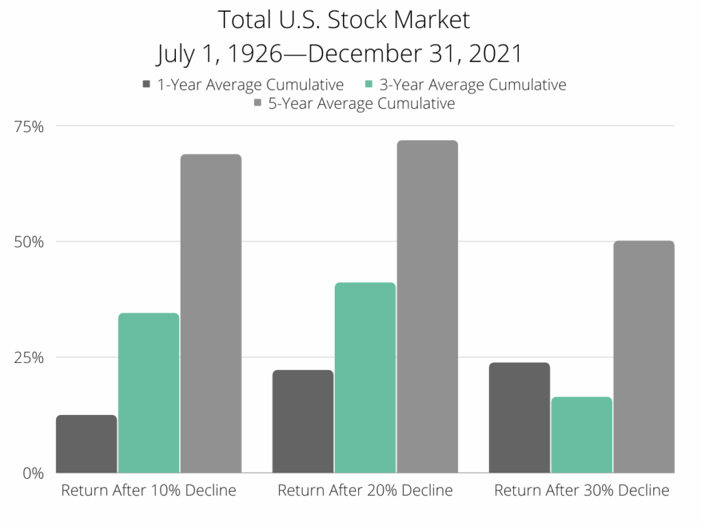 Total stock market returns after declines of 10%, 20%, and 30% after 1 year. 4=3 year, and 5 years. The chart shows that markets rebound quickly within one year and become positive with the cumulative performance being close to the average after 5 years.