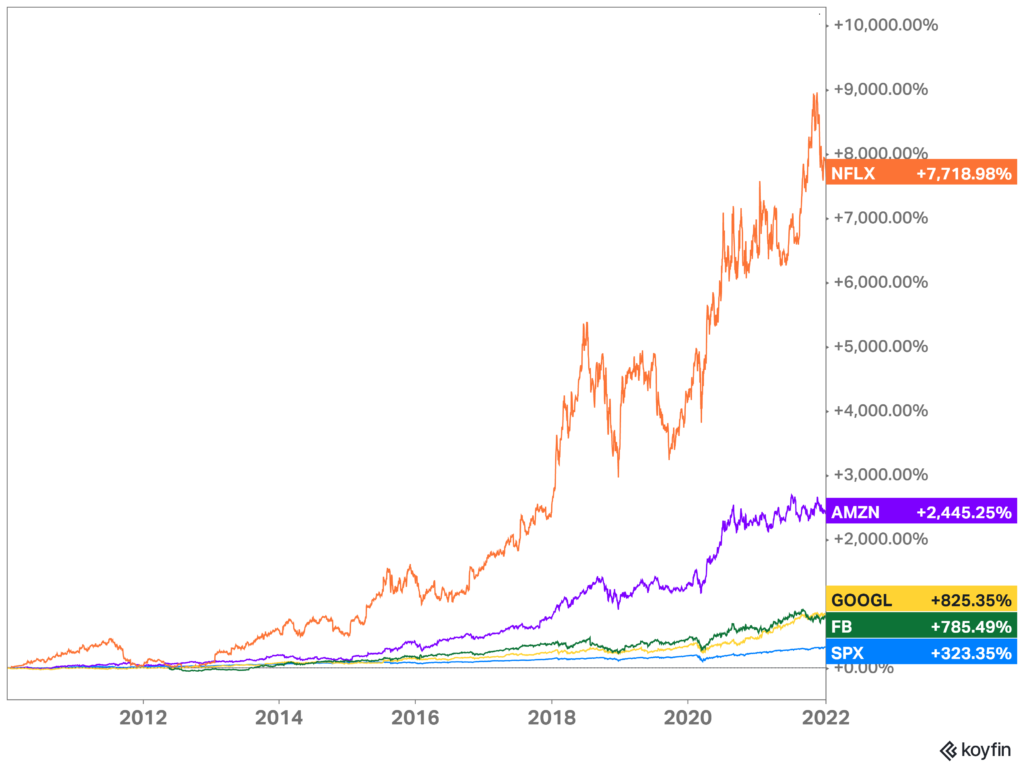 Chart shows the rapid and astonishing growth of Netflix, amazon, google and facebook compared to the S&P 500 for the past 10 years