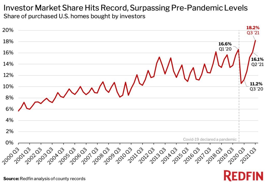 Investor market share of home purchases has trended upward over the past 20 years. 6% share in 2000 to over 18.0% at the end of 2021.