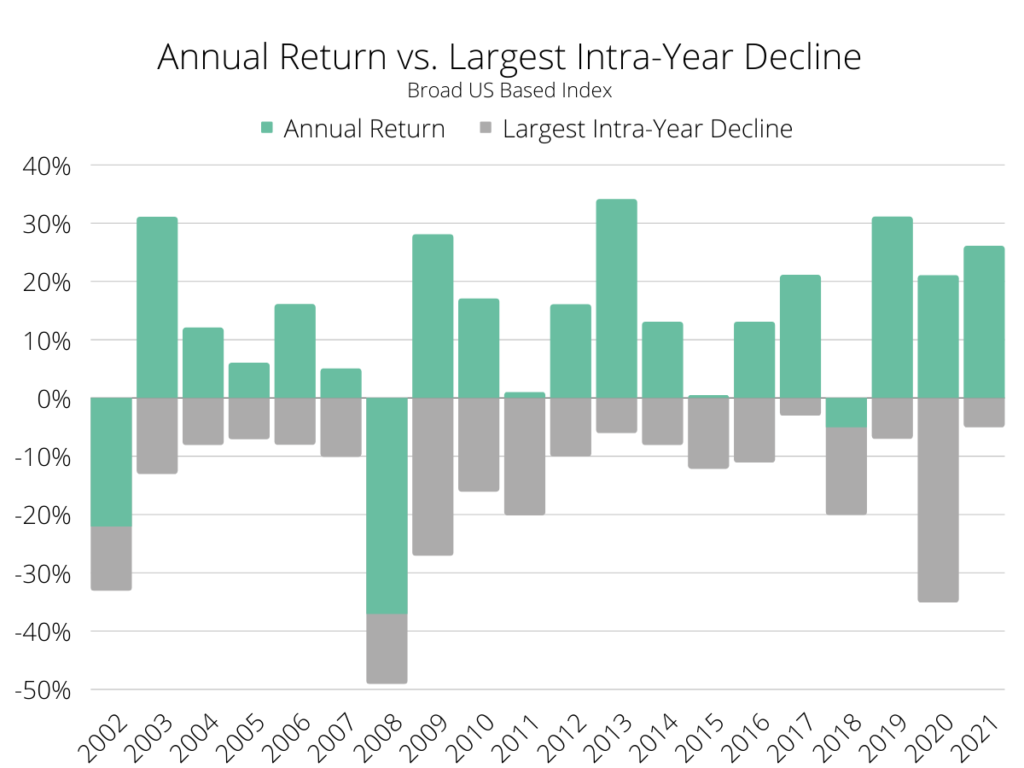 Annual returns for past 2o years set against each years maximum drawdown. Each year, even large gain years, show signs of losses at some point in the calendar year/