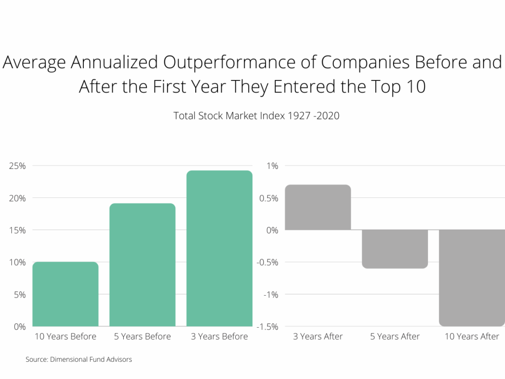 Graphic shows: From 1927 to 2020, the annualized returns that put stock into the Top 10 averaged just under 25% higher than the market average. However, that advantage had withered to less than 1% within three years.
After five years after joining the Top 10, these stocks began lagging the overall market.
After ten years, these former Top 10 firms significantly lagged the overall market.
