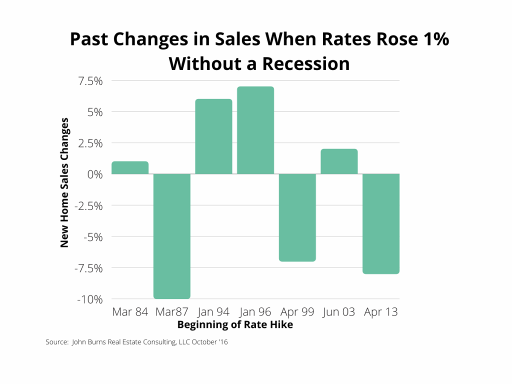 Past changes in sales when rtes rose by 1% without a recession shows that there is little correlation with home sales and rate changes outside a recession. 