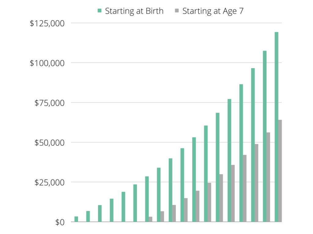 Bar chart shows the difference in total amounts saved over time when started at birth versus age 7. Over the entire period, the account from birth amasses over $55,000 more in savings and compounding.