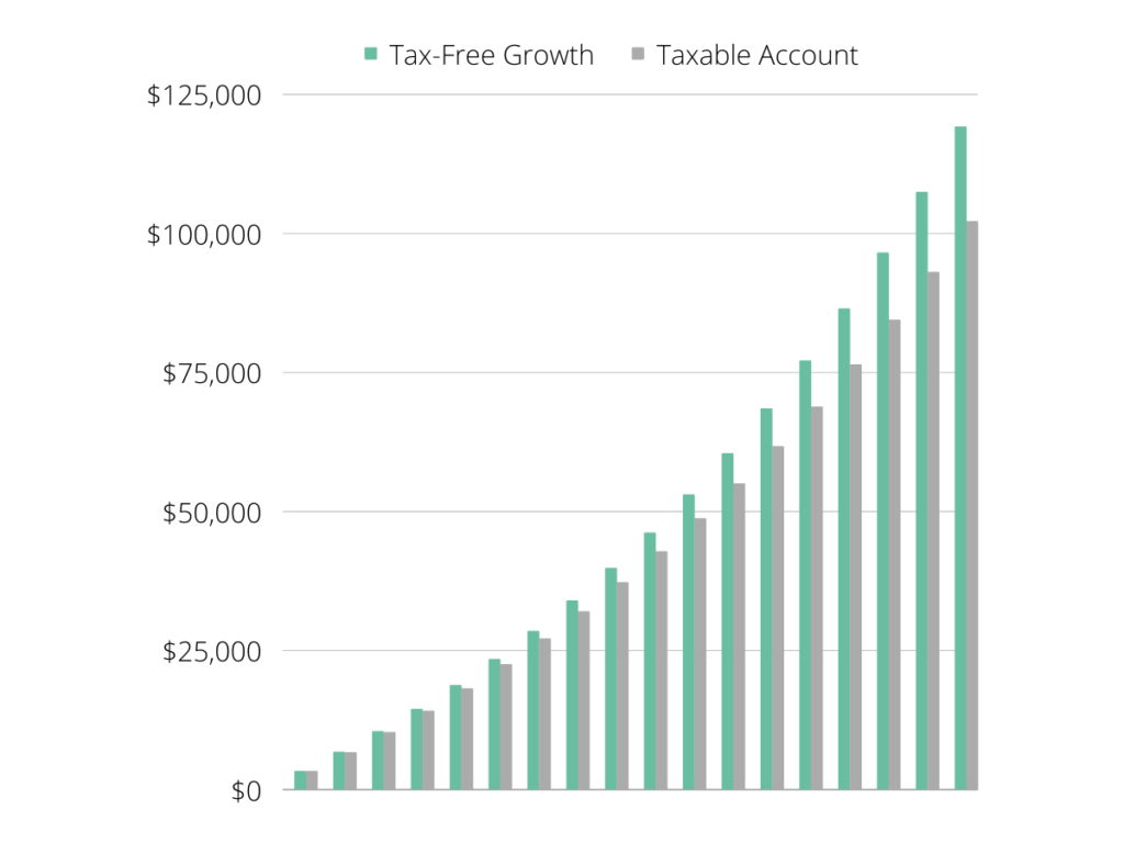Tax-free vs. annually taxable account. The tax-free account amasses almost $20,000m more over the 18 year span