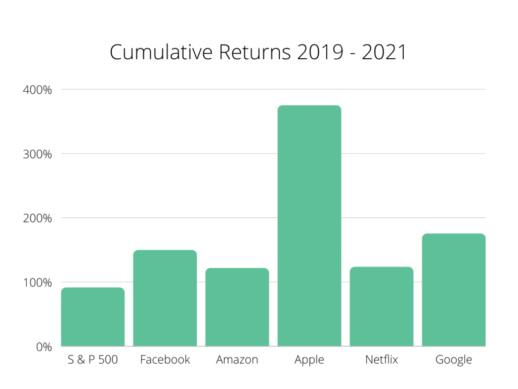 SP 500, Facebook, amazon, Apple, Netflix, Google cumulative returns 2019 - 2021