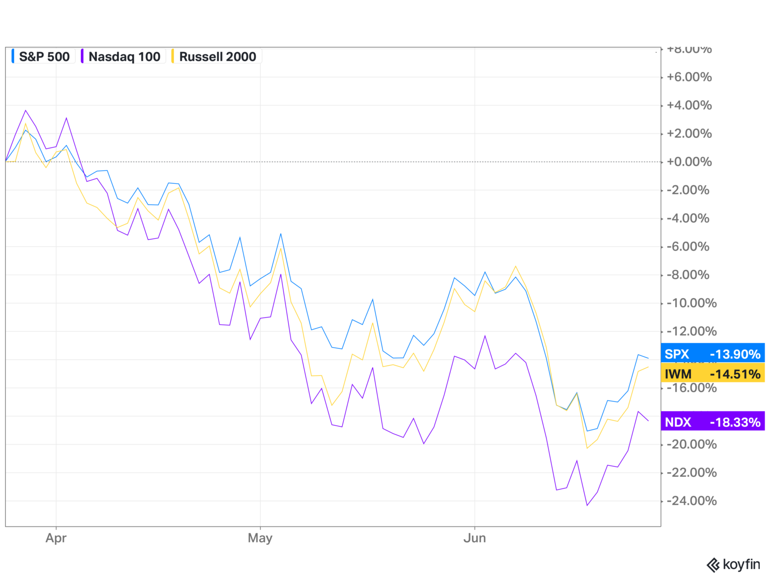 Three month chart of S&P 500, Nasdaq 100, and Russell 2000 showing falls of 13.9%, 18.33%, and 14.51% respectively.