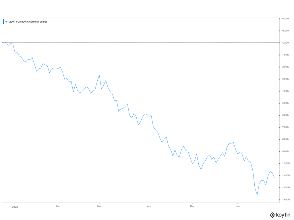 Graph of the AGG Blackrock ETF that shows the steep decline over the last 6 months as the Fed increases rates.