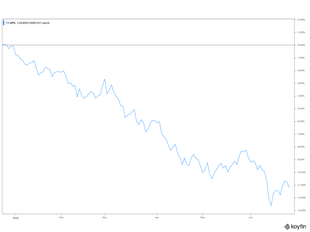 Graph of the AGG Blackrock ETF that shows the steep decline over the last 6 months as the Fed increases rates. 