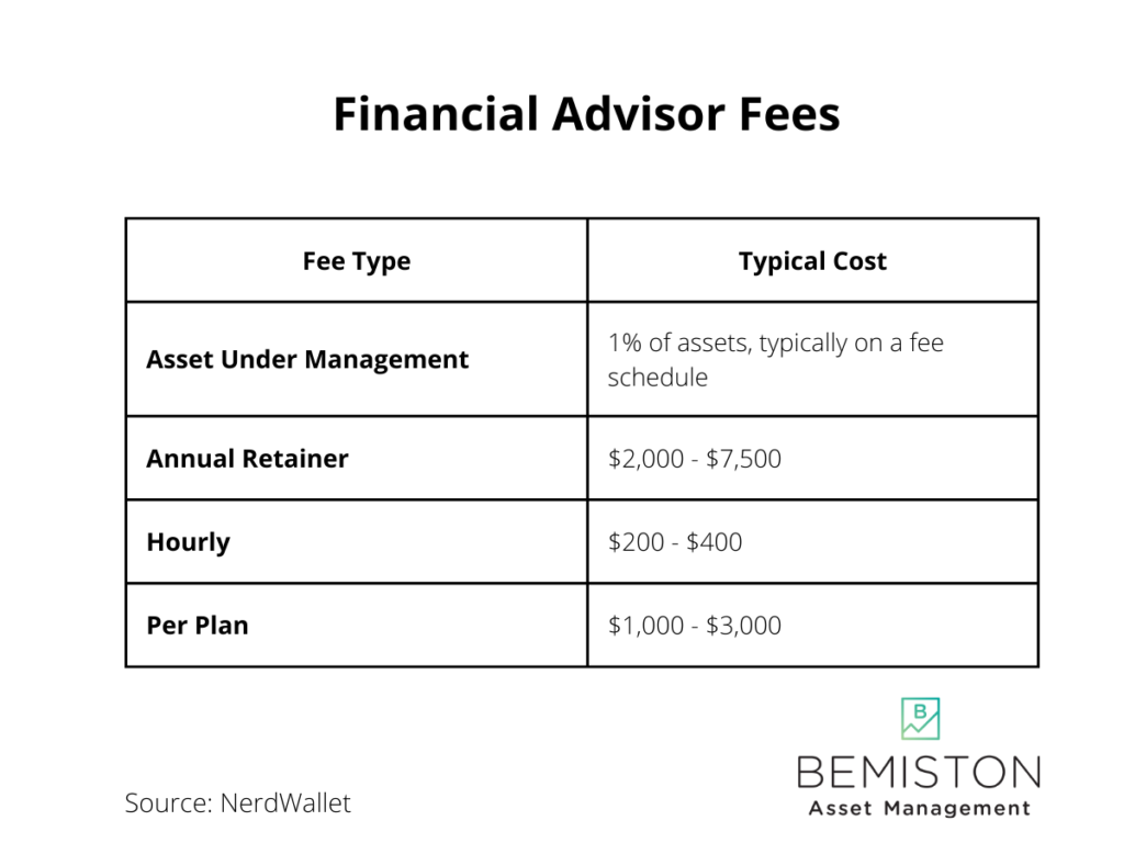 Typical financial advisor fees: AUM 1%; Retainer $2000 to $7,500; hourly $200 - $400; per plan $1,000 - $3,000