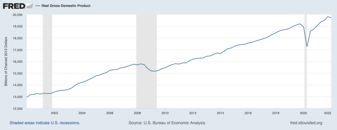 Real Gross Domestic Product from 2000 to present with shaded areas for recessions in 2001, 2008, and 2020. Graph shows general upward trend as the economy grows, but shows declines during recessions.