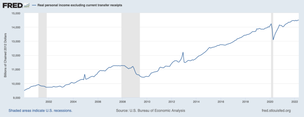 Graph shows real personal income (income adjusted for inflation) since the year 2000 to present. The graph shows a general climb upward with decreases during years of recessions.