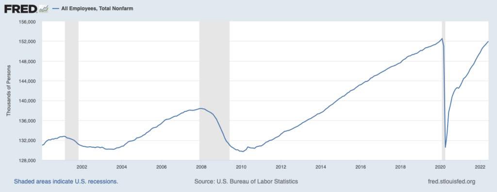 Graph shows the total number of employed people from year 2000 to 2022.