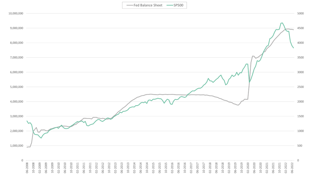 Federal Reserve Balance Sheet Growth vs. S&P 500 Index. Graph shows the positive affect that quantitative easing has on financial asset performance.