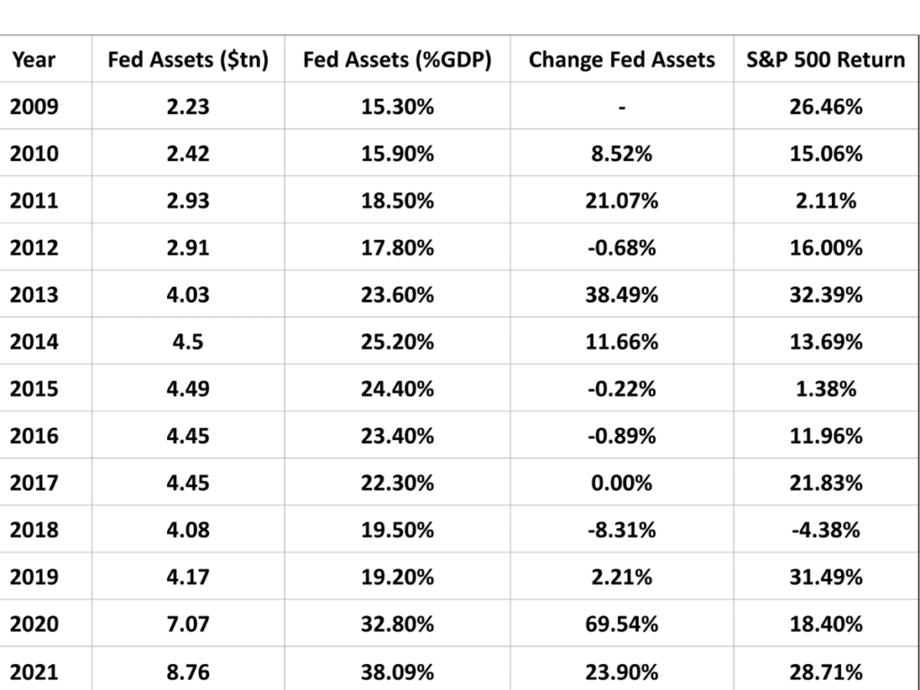 Year	Fed Assets ($tn)	Fed Assets (%GDP)	Change Fed Assets	S&P 500 Return
2009	2.23	15.30%	-	26.46%
2010	2.42	15.90%	8.52%	15.06%
2011	2.93	18.50%	21.07%	2.11%
2012	2.91	17.80%	-0.68%	16.00%
2013	4.03	23.60%	38.49%	32.39%
2014	4.5	25.20%	11.66%	13.69%
2015	4.49	24.40%	-0.22%	1.38%
2016	4.45	23.40%	-0.89%	11.96%
2017	4.45	22.30%	0.00%	21.83%
2018	4.08	19.50%	-8.31%	-4.38%
2019	4.17	19.20%	2.21%	31.49%
2020	7.07	32.80%	69.54%	18.40%
2021	8.76	38.09%	23.90%	28.71%
