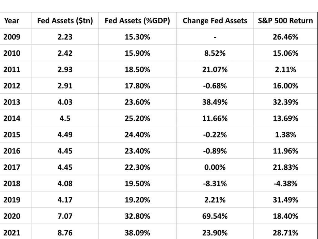 Year Fed Assets ($tn) Fed Assets (%GDP) Change Fed Assets S&P 500 Return
2009 2.23 15.30% - 26.46%
2010 2.42 15.90% 8.52% 15.06%
2011 2.93 18.50% 21.07% 2.11%
2012 2.91 17.80% -0.68% 16.00%
2013 4.03 23.60% 38.49% 32.39%
2014 4.5 25.20% 11.66% 13.69%
2015 4.49 24.40% -0.22% 1.38%
2016 4.45 23.40% -0.89% 11.96%
2017 4.45 22.30% 0.00% 21.83%
2018 4.08 19.50% -8.31% -4.38%
2019 4.17 19.20% 2.21% 31.49%
2020 7.07 32.80% 69.54% 18.40%
2021 8.76 38.09% 23.90% 28.71%