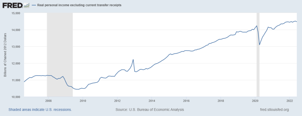 Real Personal Income less transfers graph shows income increasing in the periods outside of recessions and beginning to flatline in 2022