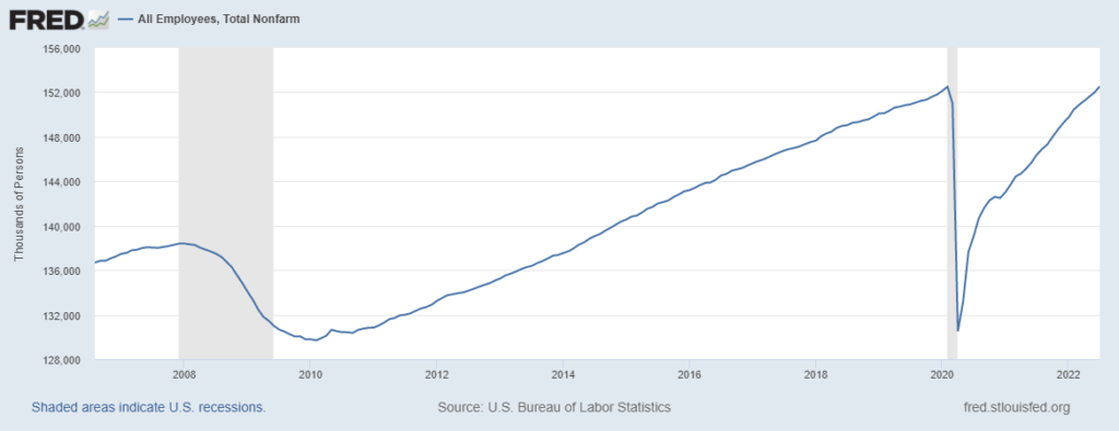 Total nonfarm Payrolls. Graph shows a general upward trend with the exception of recessions, which are greyed out areas