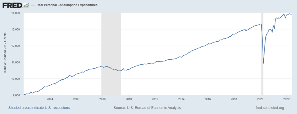Real PCE data shows the amount of goods and services purchased by consumers on an inflation adjusted basis, the number trends upwards outside of the greyed recession areas, but seems to be below trend at the moment.