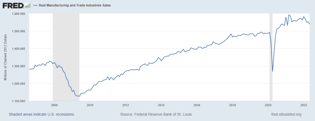 Real manufacturing and trade sales data show general increases outside of inflation areas, but is overall quite volatile. Manufacturing seems to be slowing down as supply chain issues continue and concerns over the economy grow.