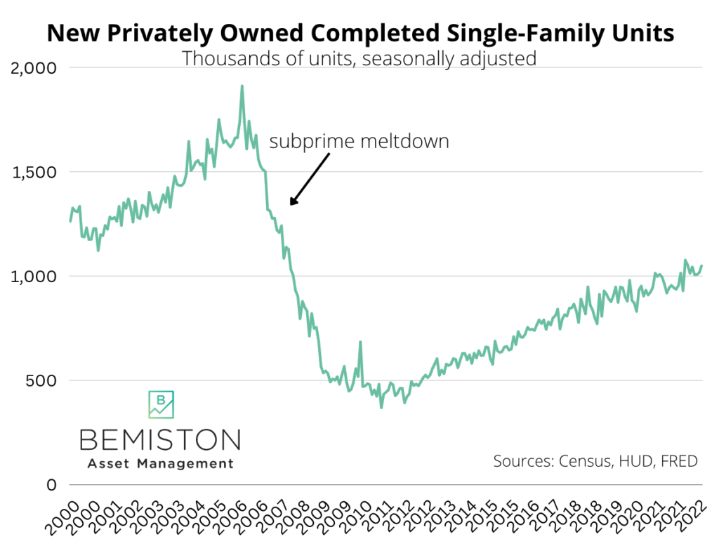 The line chart shows the completion of single-family homes in the US. The chart peaks before the mortgage crisis and never fully recovers.