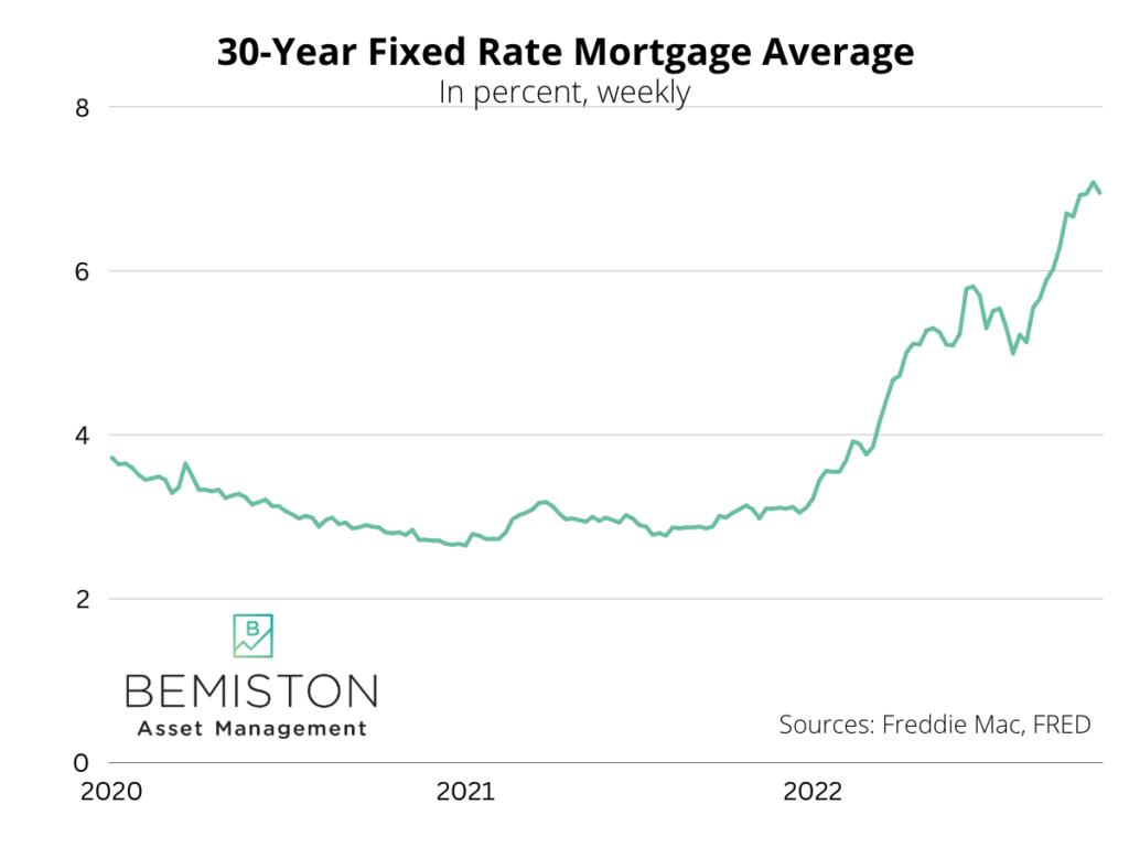 30-year fixed mortgage rates in percent, weekly. Graph starts in 2020 before rates fall to historic lows in early 2021. Rates skyrocket in 2022 as the Fed increases interest rates at the fastes pace on record.