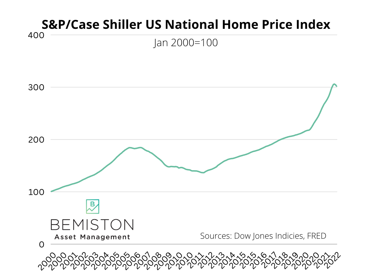 The line graph starting in 2000 shows a general upward trend in home prices that fell as we entered the financial crisis. home prices began trading upward again in 2012 and accelerated rapidly during the pandemic.