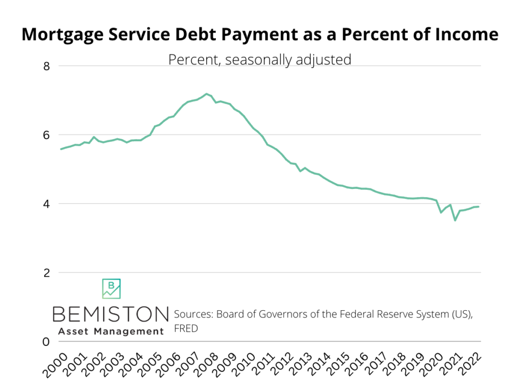 The line graph shows the level of interest payments homeowners make as a percentage of their income. The line moved up before the financial crisis, came back down again, and is now at historic lows.