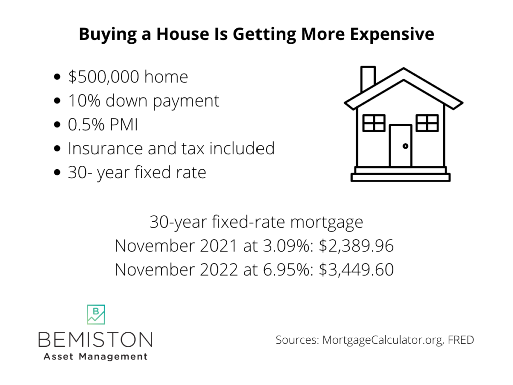 $500,000 home 10% down payment 0.5% PMI Insurance and tax included 30- year fixed rate 30-year fixed-rate mortgage November 2021 at 3.09%: $2,389.96 November 2022 at 6.95%: $3,449.60