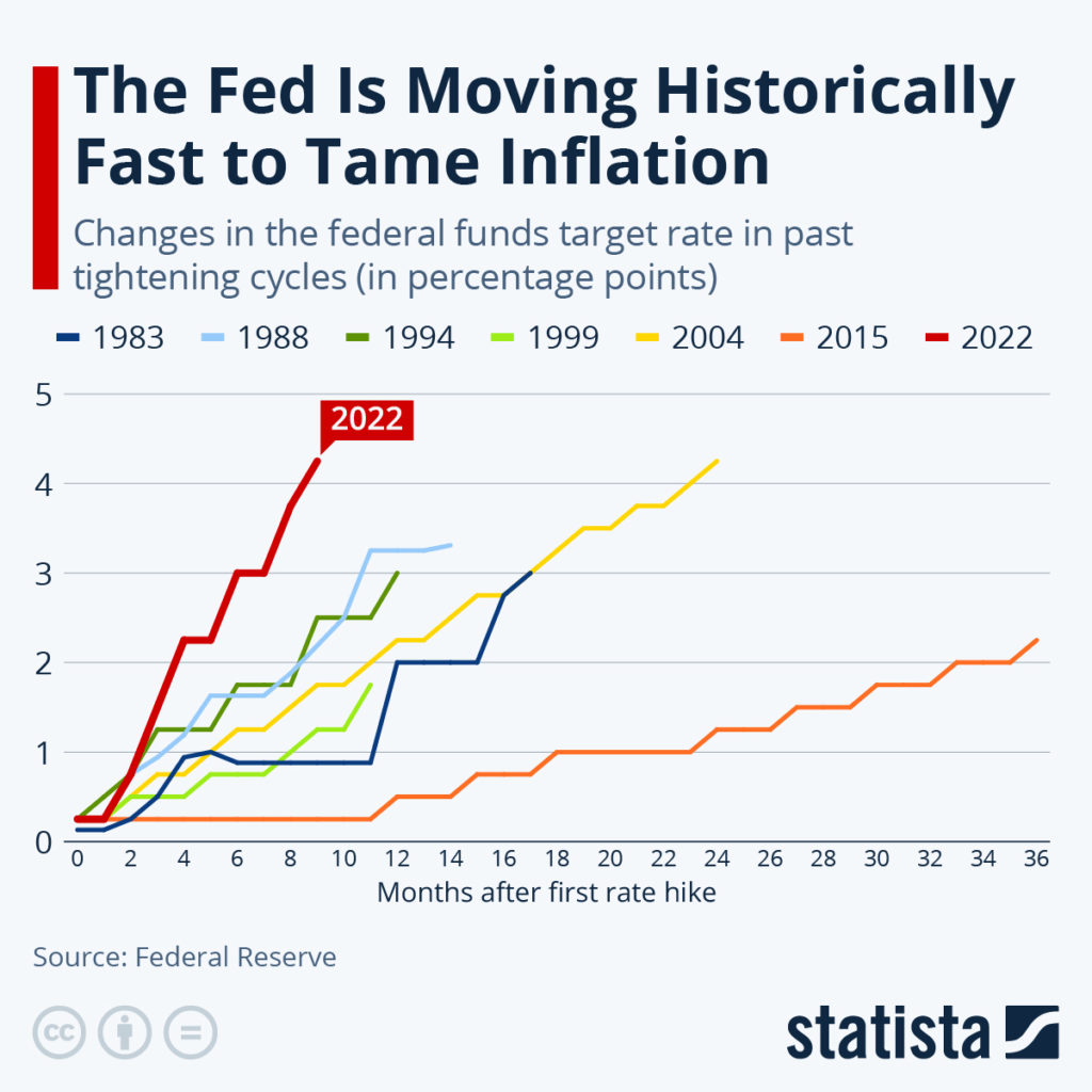 This chart shows changes in the federal funds target rate in past tightening cycles (in percentage points).