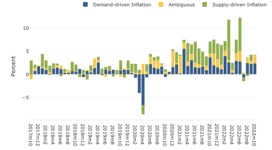 Chart shows composition of inflation from 2017 to present. Breaks down composition as demand drive, ambiguous, and supply related. The Supply-side pressures have fallen off quite a bit the past few months.