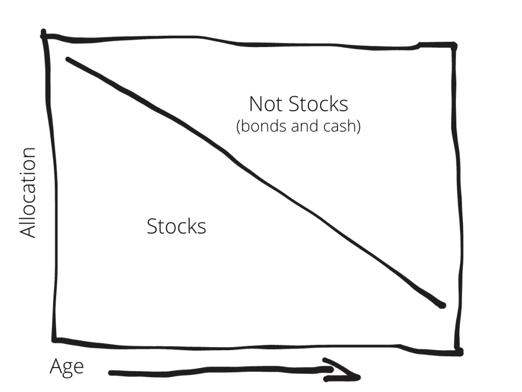 image shows allocation of stocks and bonds and how the the allocation becomes more cautious over time as the investors ages.